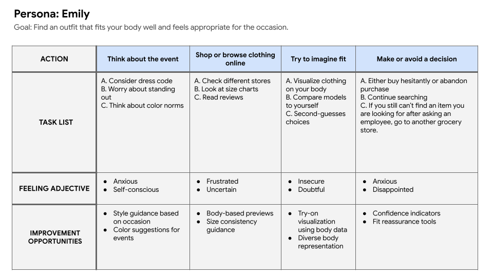 User journey of the persona Emily Pham